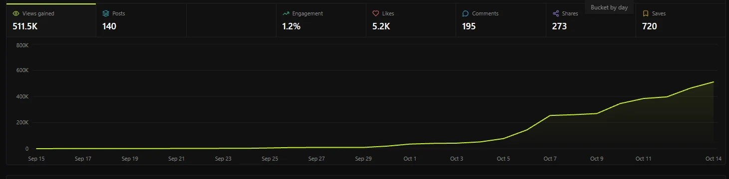 Carousel analytics showing 511.5K views, 140 posts, 5.2K likes, 195 comments, 273 shares and 720 saves, with growth climbing in early October.