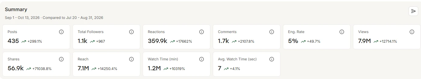 Campaign analytics showing 435 posts, 7.9M views, 7.1M reach, 56.9K shares and 1.2M minutes watched, September 1–October 13, 2026.