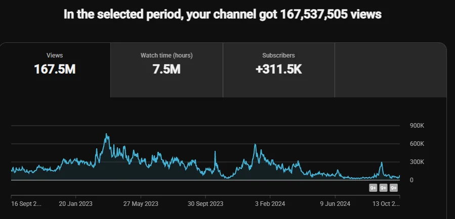 YouTube Studio analytics showing 167.5M views, 7.5M watch hours and +311.5K subscribers over about September 2022–October 2024, with a blank fourth tile.