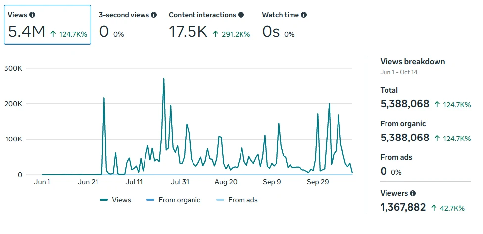 Facebook dashboard showing 5,388,068 organic views, zero views from ads, 1,367,882 viewers and 17.5K content interactions, June 1–October 14.